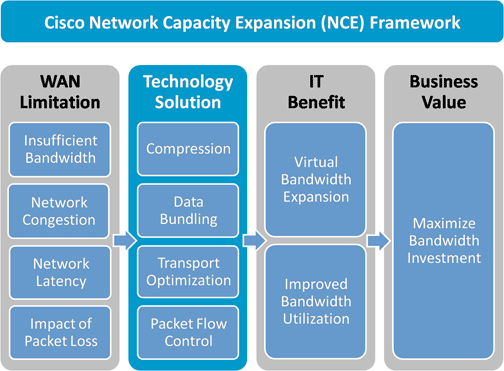 Cisco Network Capacity Expansion (NCE) Framework