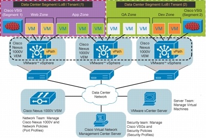 図 2 Cisco VSG 展開トポロジ