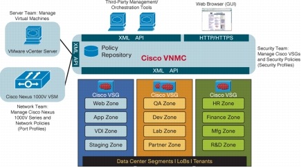 図 4 Cisco VNMC 管理モデル:Cisco VSG および関連セキュリティ プロファイルの管理