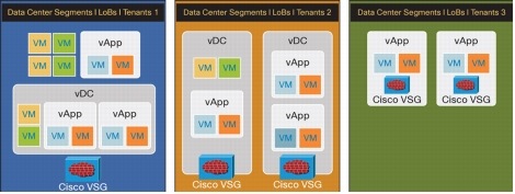 図 5 Cisco VSG の展開オプション