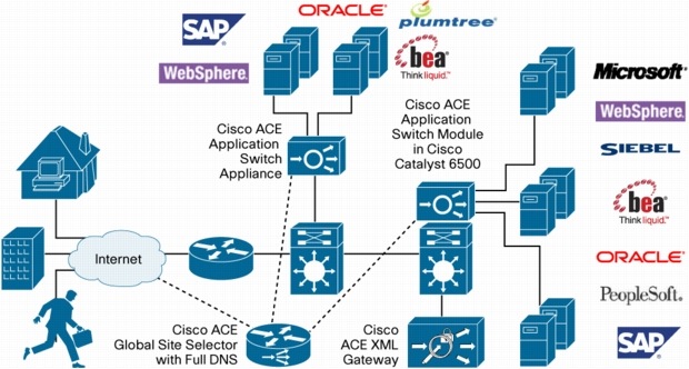 図 2 Cisco ACE によるネットワーク統合
