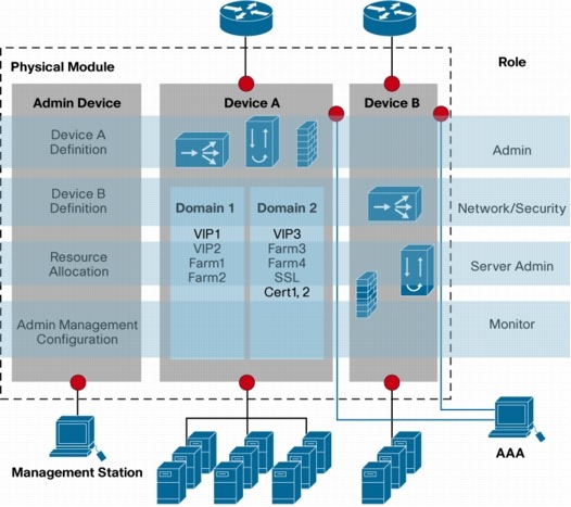 図 3 Cisco ACE 仮想デバイスとロールベースの管理