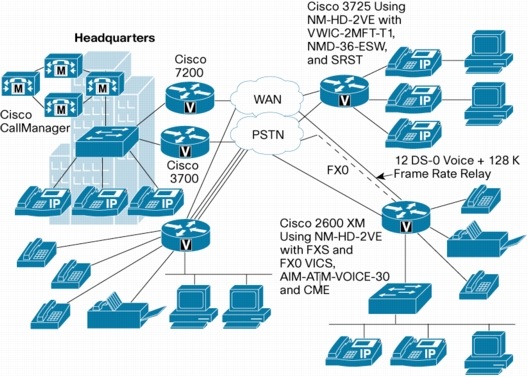 図 2 事業拠点において Cisco Unified CallManager Express と SRST を使用した IP テレフォニー アプリケーションの例