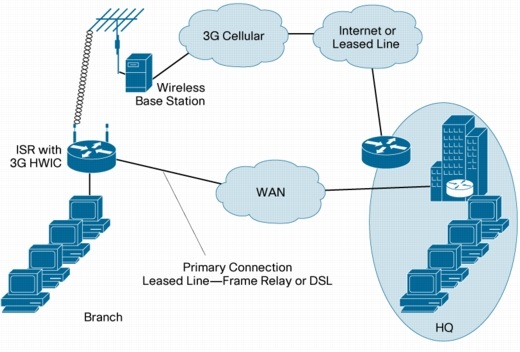 �} 1 WAN �o�b�N�A�b�v�p�� Cisco 3G WWAN HWIC