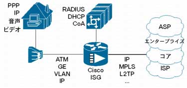 �} 1 �u���[�h�o���h �l�b�g���[�N �Q�[�g�E�F�C�ɂ����� Cisco ISG