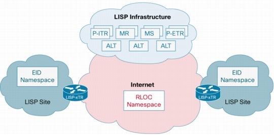 図 1 Cisco IOS LISP 導入環境