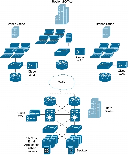 図 2 一般的な Cisco WAAS 導入シナリオ
