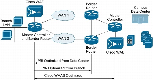図 4 Cisco WAAS とシスコ PfR を統合するための論理設計
