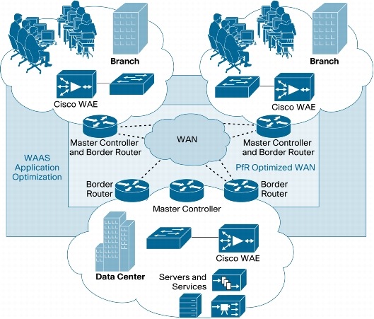 図 5 シスコ PfR および Cisco WAAS 導入のためのトポロジ設計