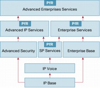 図 1 シスコ PfR の実行に必要な Cisco IOS ソフトウェア フィーチャ セット