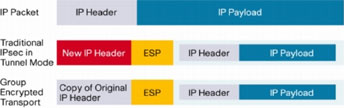 �} 2 IPSec �� Group Encrypted Transport �� IP ���[�e�B���O�̔�r