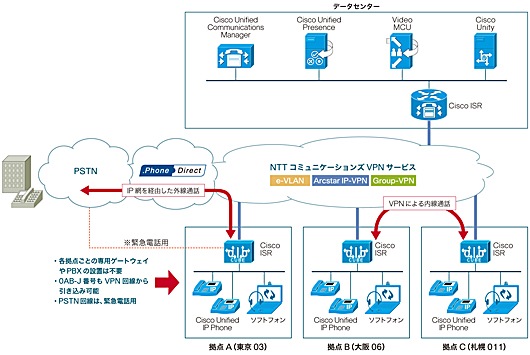 NTTコミュニケーションズ 「.Phone Direct」との接続について