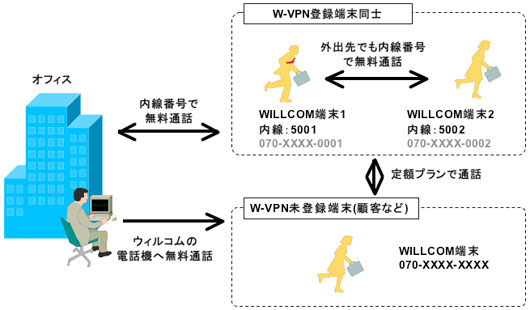 �}1. �E�B���R�� W-VPN �T�[�r�X�̊T�v