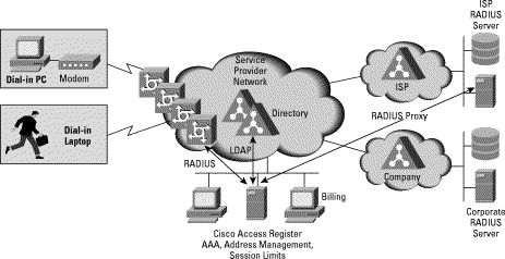 図1:Cisco Access Registrar