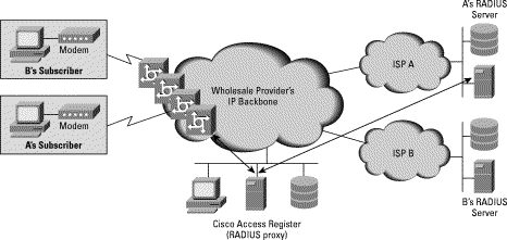 図2:Cisco Access Registrarによるホールセールダイヤル
