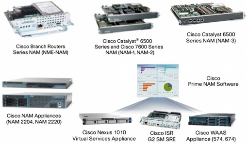 図 2 Cisco NAM 製品ファミリ