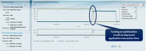 図 5 アプリケーション パフォーマンスに対する Cisco WAAS の影響