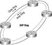 図 15:SRP リング・テクノロジー