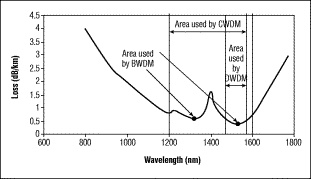 図 2:WDM で使用される波長のグラフ