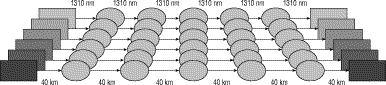 図 3:従来の 1310 nm 実装
