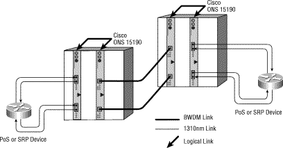 図 7:Cisco ONS 15190 に対する BWDM 接続