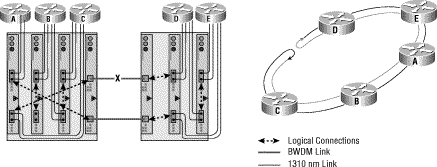 図 9:BWDM ファイバにおける分断