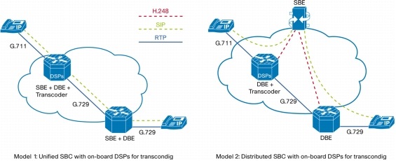 図 2 統合型 SBC で DSP-SPA をトランスコーダとして使用