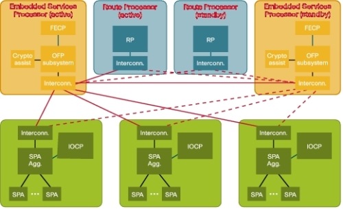 �} 2 Cisco ASR 1000 �V���[�Y ���[�^�̃n�[�h�E�F�A �A�[�L�e�N�`�� 
