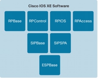 �} 1 Cisco IOS XE �\�t�g�E�F�A �T�u�p�b�P�[�W�̃o���h������