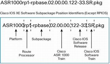 �} 2 Cisco IOS XE �\�t�g�E�F�A �T�u�p�b�P�[�W�̗Ⴈ��ѕ����ʒu�̒�`�iRPIOS �������j