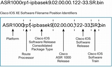 図 3 Cisco IOS XE RPIOS サブパッケージの例