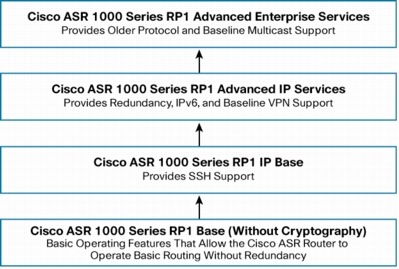 �} 5 Cisco IOS XE �\�t�g�E�F�A�@�\�̌p��