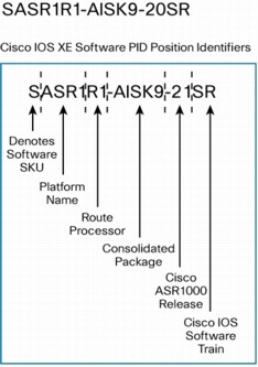 �} 6 Cisco IOS XE �\�t�g�E�F�A�� PID �̗Ⴈ��ѕ����ʒu�̒�`
