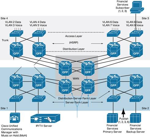 �} 1 Cisco ASR 1000 �V���[�Y ���[�^���G���^�[�v���C�Y �l�b�g���[�N�ɔz�u���� IP �}���`�L���X�g�̓W�J