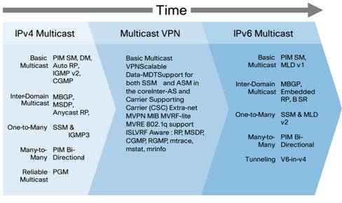 �} 3 Cisco IOS XE �\�t�g�E�F�A�Ɍp������� Cisco IOS �\�t�g�E�F�A�� IP �}���`�L���X�g�̐i��