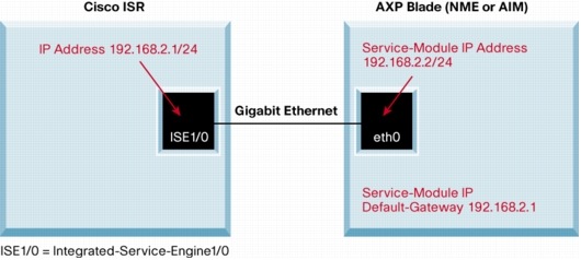 図 4 1 つの IP アドレスと 1 つ以上のアプリケーションの構成例