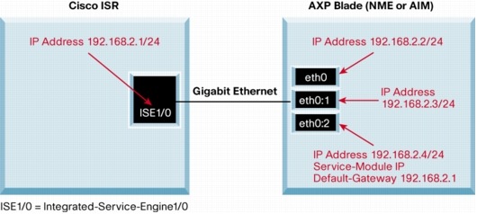 図 5 複数の IP アドレスと 1 つ以上のアプリケーションの構成例