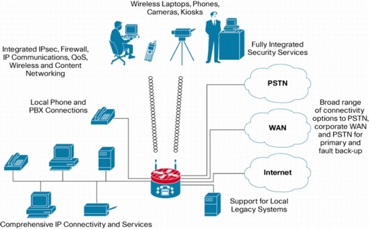 図 2 統合 IP コミュニケーションを使用したセキュアなネットワーク接続