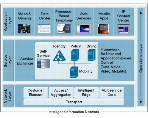 �} 3 . Cisco IP NGN �̃l�b�g���[�N�w