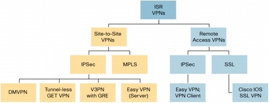 �} 9 Cisco �T�[�r�X�����^���[�^�� VPN �I�v�V����