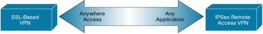 �} 11 IPsec �x�[�X�̃����[�g�A�N�Z�X VPN �� SSL �x�[�X�̃����[�g �N�Z�X VPN �̃\�����[�V�����̈�