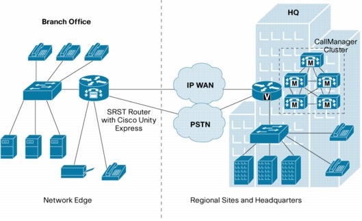 �} 13 �u�����` �l�b�g���[�N�� IP �e���t�H�j�[�Ɏg�p����� Cisco �T�[�r�X�����^���[�^ �v���b�g�t�H�[��