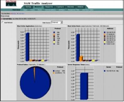 �} 15 Cisco NAM �g���t�B�b�N �A�i���C�U�ɂ��Ď�
