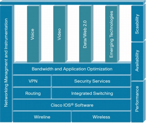 �} 7 Cisco �T�[�r�X�����^���[�^�̃��W���� �T�[�r�X �t���[�����[�N