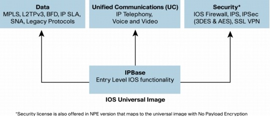 図 1 3900、2900、および 1900 シリーズ サービス統合型ルータ用 IOS パッケージ モデル