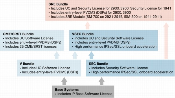 図 2 3900、2900、および 1900 シリーズ サービス統合型ルータに提供されるバンドル システム