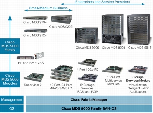�} 1 Cisco MDS 9000 �t�@�~���F�����ی�̂��߂̈ʒu�t��