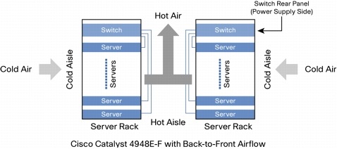 図 2 Cisco Catalyst 4948E-F の背面から前面へのエアーフローによるコールド アイルとホット アイルの隔離
