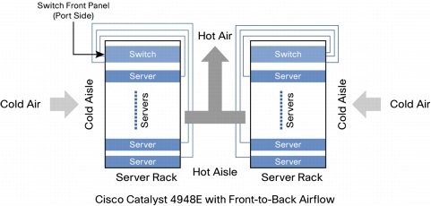 図 3 Cisco Catalyst 4948E の前面から背面へのエアーフローによるコールド アイルとホット アイルの隔離