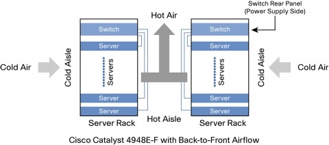 図 4 Cisco Catalyst 4948E-F の背面から前面へのエアーフローによるコールド アイルとホット アイルの隔離